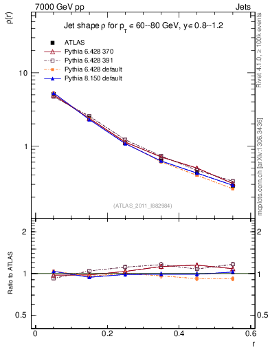 Plot of js_diff in 7000 GeV pp collisions