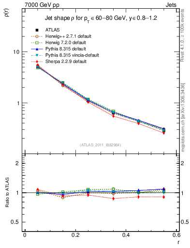 Plot of js_diff in 7000 GeV pp collisions