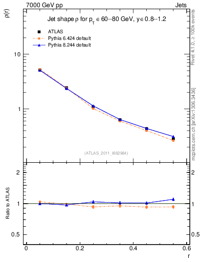 Plot of js_diff in 7000 GeV pp collisions