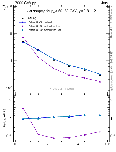 Plot of js_diff in 7000 GeV pp collisions