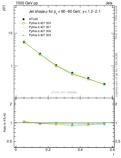 Plot of js_diff in 7000 GeV pp collisions