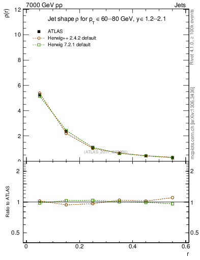 Plot of js_diff in 7000 GeV pp collisions