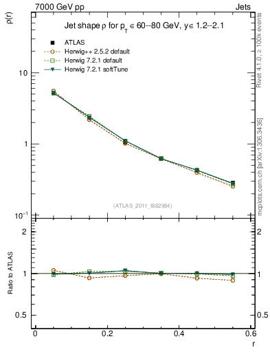 Plot of js_diff in 7000 GeV pp collisions