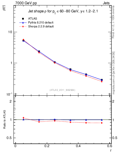 Plot of js_diff in 7000 GeV pp collisions