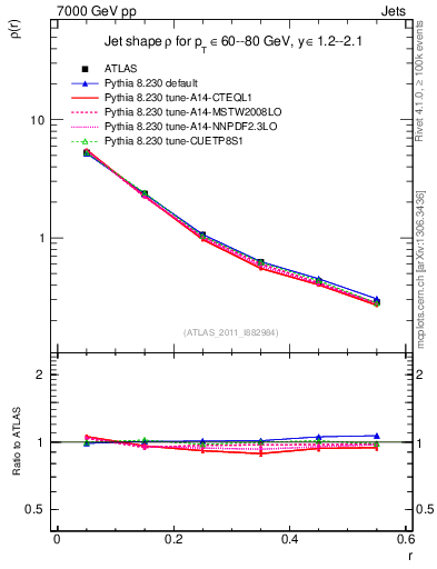 Plot of js_diff in 7000 GeV pp collisions