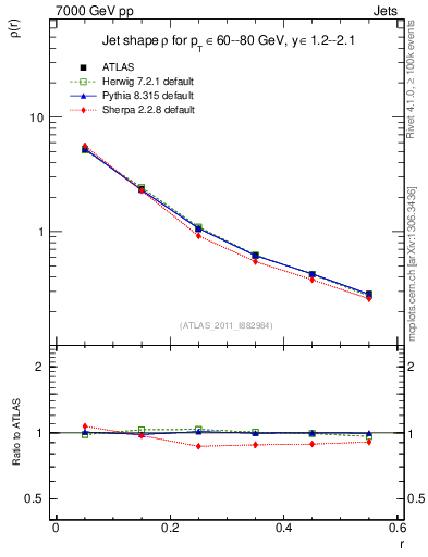 Plot of js_diff in 7000 GeV pp collisions