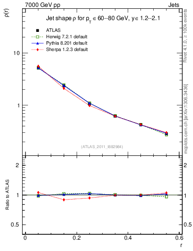 Plot of js_diff in 7000 GeV pp collisions