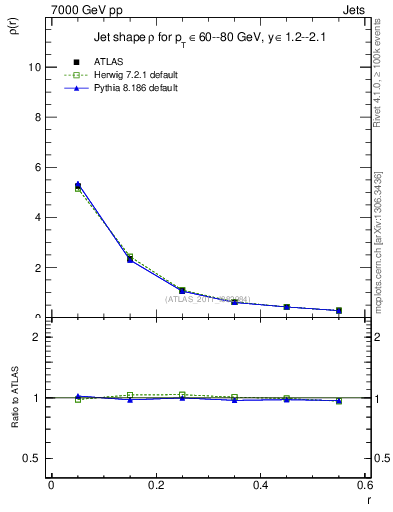 Plot of js_diff in 7000 GeV pp collisions