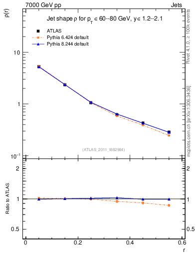 Plot of js_diff in 7000 GeV pp collisions