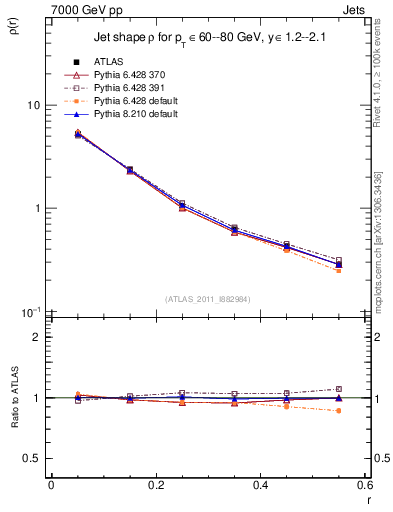 Plot of js_diff in 7000 GeV pp collisions