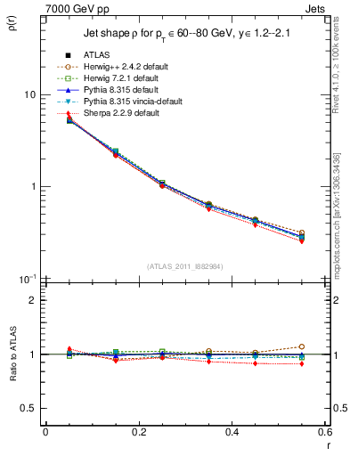 Plot of js_diff in 7000 GeV pp collisions