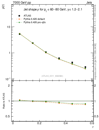 Plot of js_diff in 7000 GeV pp collisions