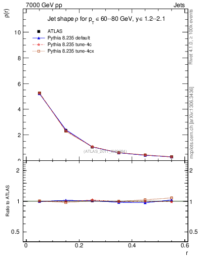 Plot of js_diff in 7000 GeV pp collisions