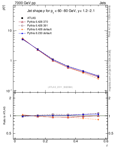 Plot of js_diff in 7000 GeV pp collisions