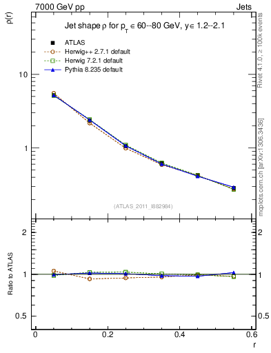 Plot of js_diff in 7000 GeV pp collisions
