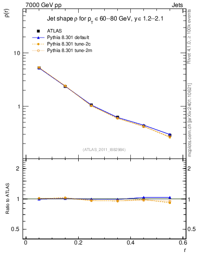 Plot of js_diff in 7000 GeV pp collisions