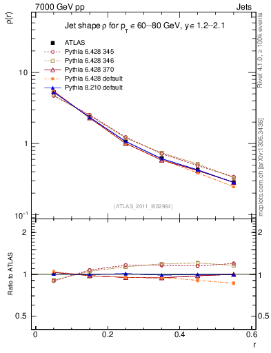 Plot of js_diff in 7000 GeV pp collisions
