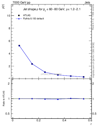Plot of js_diff in 7000 GeV pp collisions