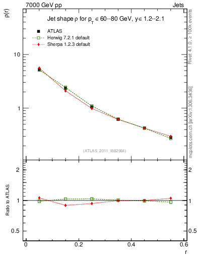 Plot of js_diff in 7000 GeV pp collisions