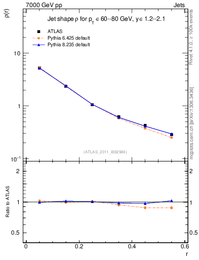 Plot of js_diff in 7000 GeV pp collisions