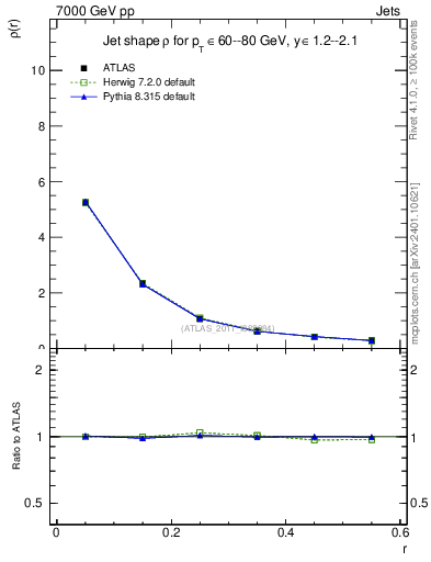 Plot of js_diff in 7000 GeV pp collisions