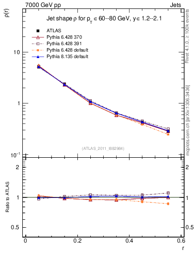 Plot of js_diff in 7000 GeV pp collisions