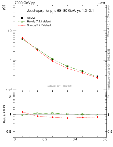Plot of js_diff in 7000 GeV pp collisions