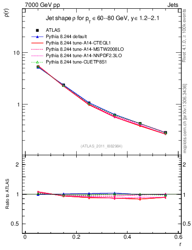 Plot of js_diff in 7000 GeV pp collisions