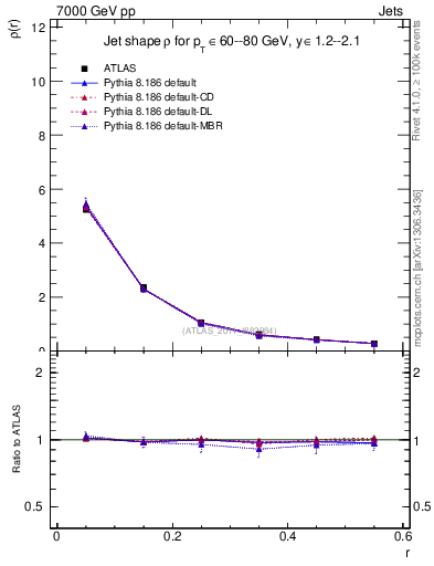 Plot of js_diff in 7000 GeV pp collisions