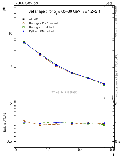 Plot of js_diff in 7000 GeV pp collisions
