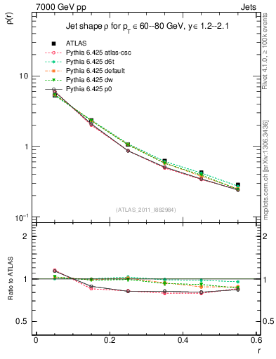 Plot of js_diff in 7000 GeV pp collisions