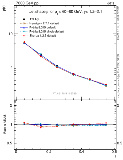 Plot of js_diff in 7000 GeV pp collisions