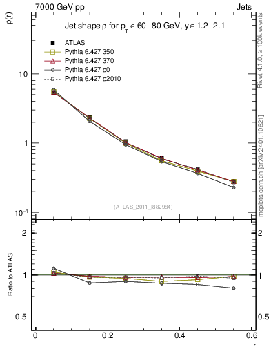 Plot of js_diff in 7000 GeV pp collisions