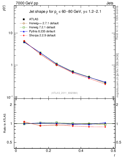 Plot of js_diff in 7000 GeV pp collisions