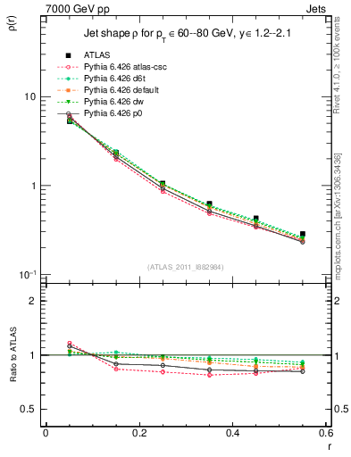 Plot of js_diff in 7000 GeV pp collisions