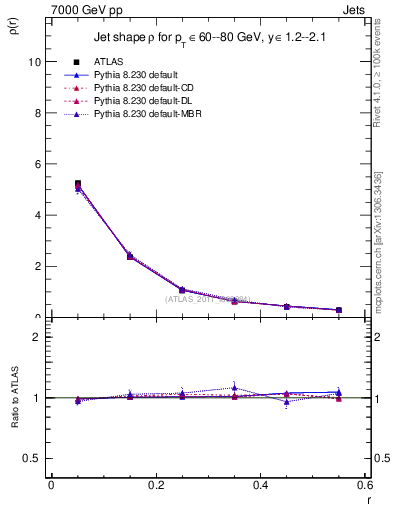 Plot of js_diff in 7000 GeV pp collisions