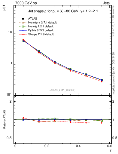 Plot of js_diff in 7000 GeV pp collisions