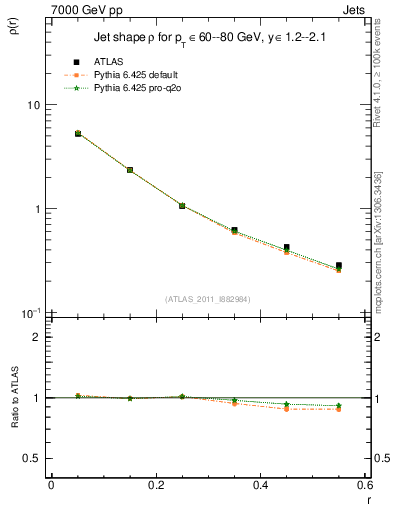 Plot of js_diff in 7000 GeV pp collisions
