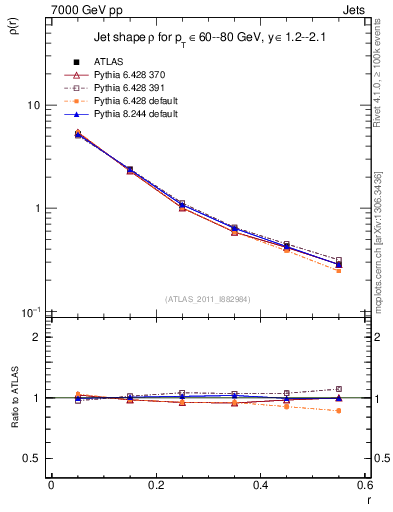 Plot of js_diff in 7000 GeV pp collisions