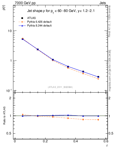 Plot of js_diff in 7000 GeV pp collisions