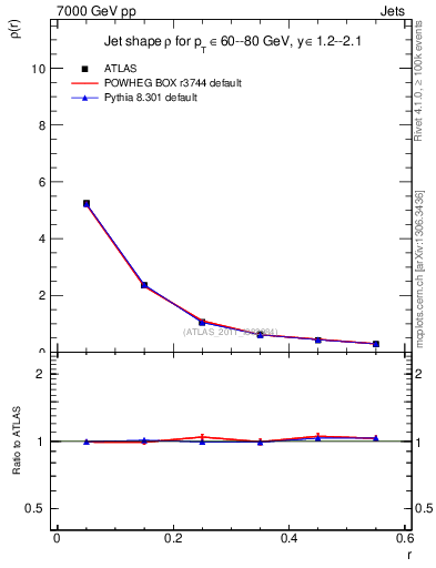 Plot of js_diff in 7000 GeV pp collisions