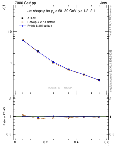Plot of js_diff in 7000 GeV pp collisions