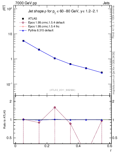 Plot of js_diff in 7000 GeV pp collisions