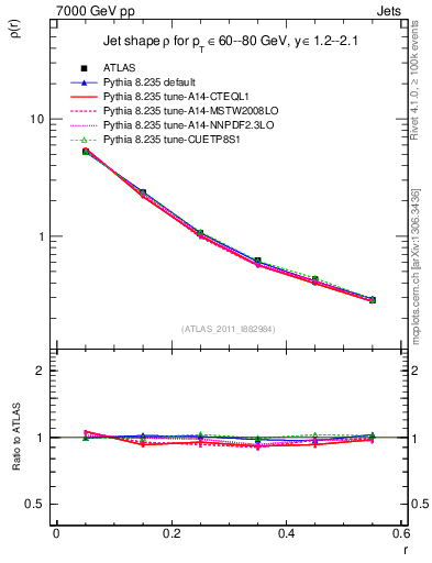 Plot of js_diff in 7000 GeV pp collisions