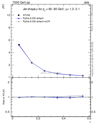 Plot of js_diff in 7000 GeV pp collisions