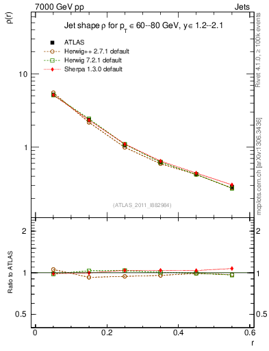 Plot of js_diff in 7000 GeV pp collisions