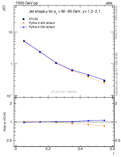 Plot of js_diff in 7000 GeV pp collisions