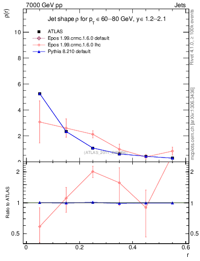 Plot of js_diff in 7000 GeV pp collisions