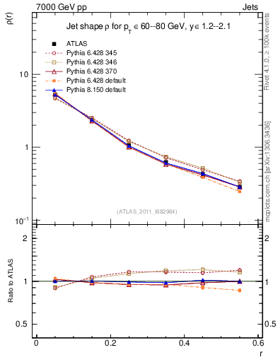 Plot of js_diff in 7000 GeV pp collisions