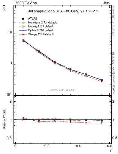 Plot of js_diff in 7000 GeV pp collisions